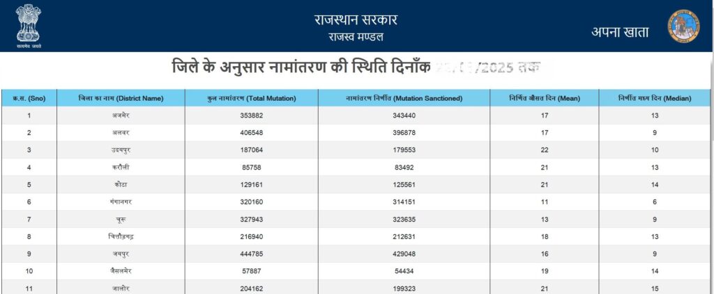 namantaran status rajasthan district wise